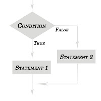 Conditional Control Statements of C and C++ Language Part-1 | blogger ...